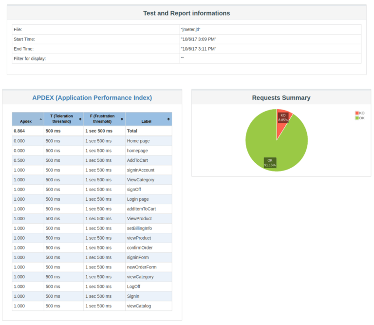 Jmeter Result Analysis The Ultimate Guide Jmeter Octoperf Inside