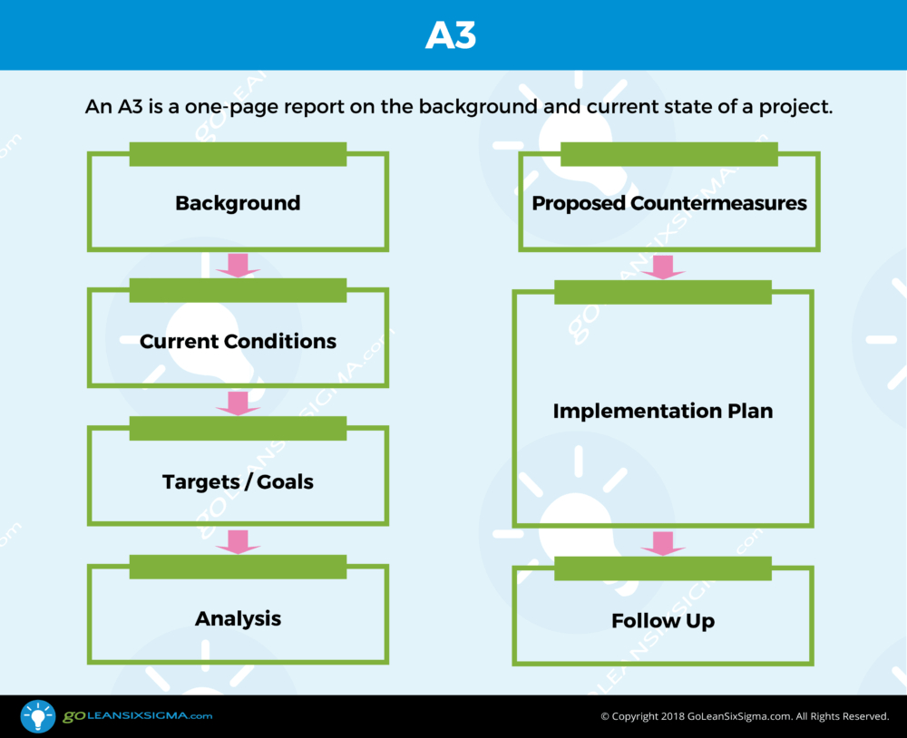 A3 – Template & Example With Regard To A3 Report Template