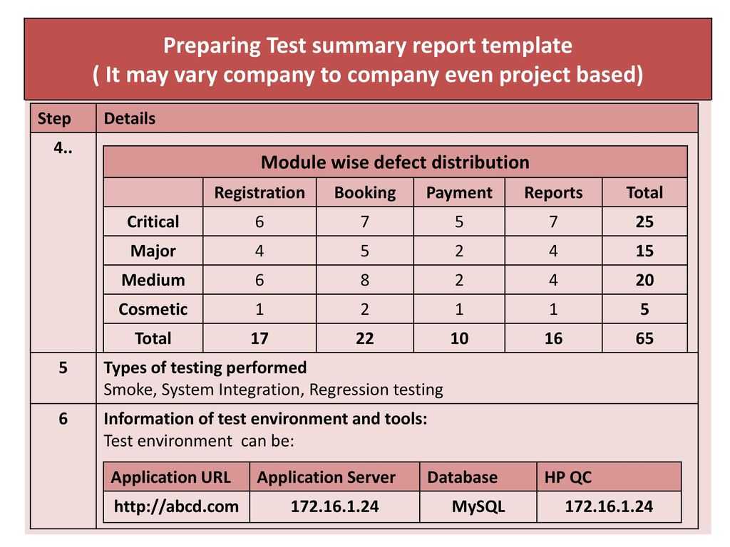 Chapter 4.test Management – Ppt Download Inside Test Summary Report Template