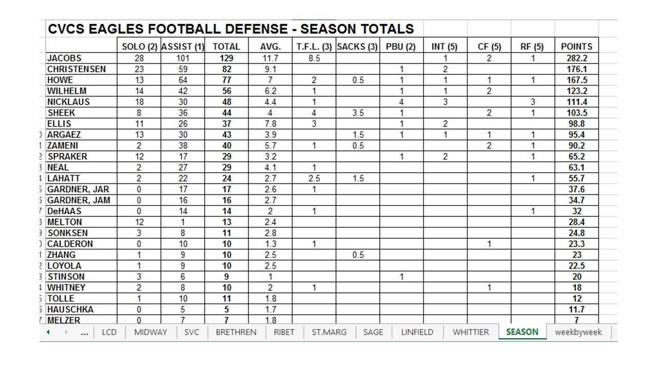 D7A Football Scouting Template | Wiring Resources Throughout Football Scouting Report Template