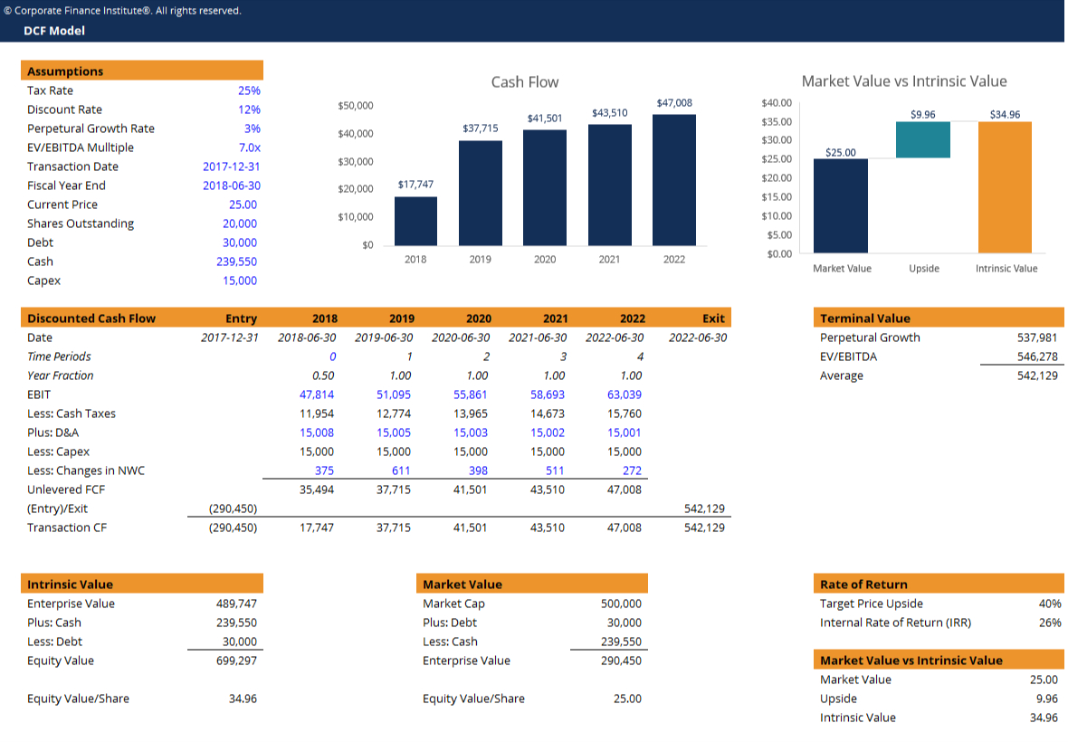 Dcf Model Template – Download Free Excel Template Intended For Business Valuation Report Template Worksheet