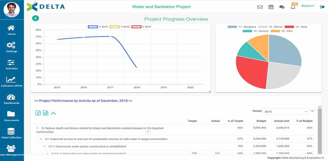 Delta – Software For Project Monitoring And Evaluation Within M&amp;e Report Template