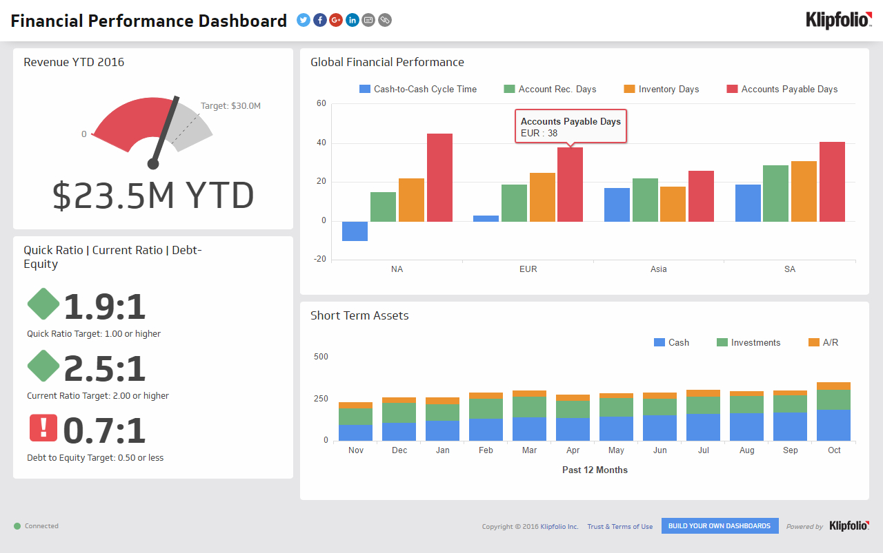 Financial Performance | Executive Dashboard Examples – Klipfolio In Financial Reporting Dashboard Template