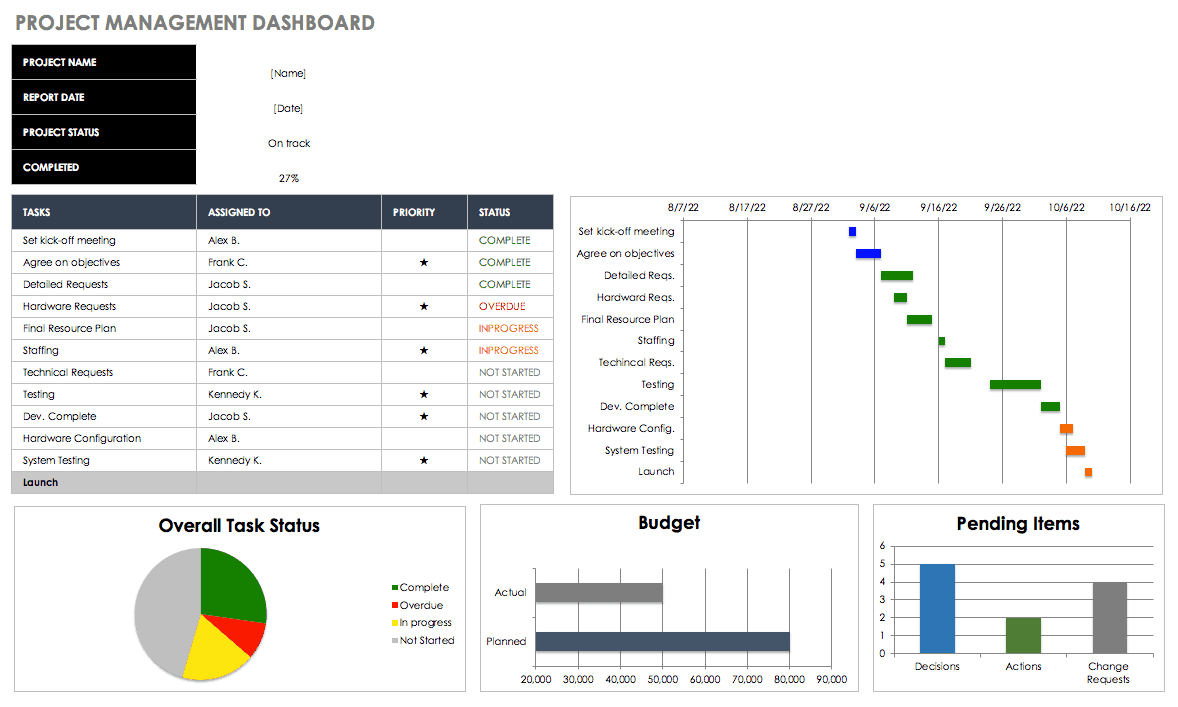 Free Excel Dashboard Templates – Smartsheet Within Project Portfolio Status Report Template