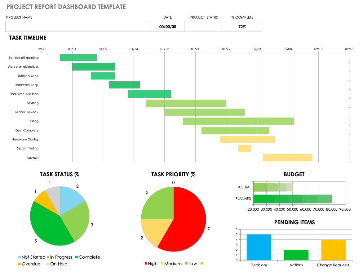 Free Project Report Templates | Smartsheet Throughout Project Status Report Dashboard Template