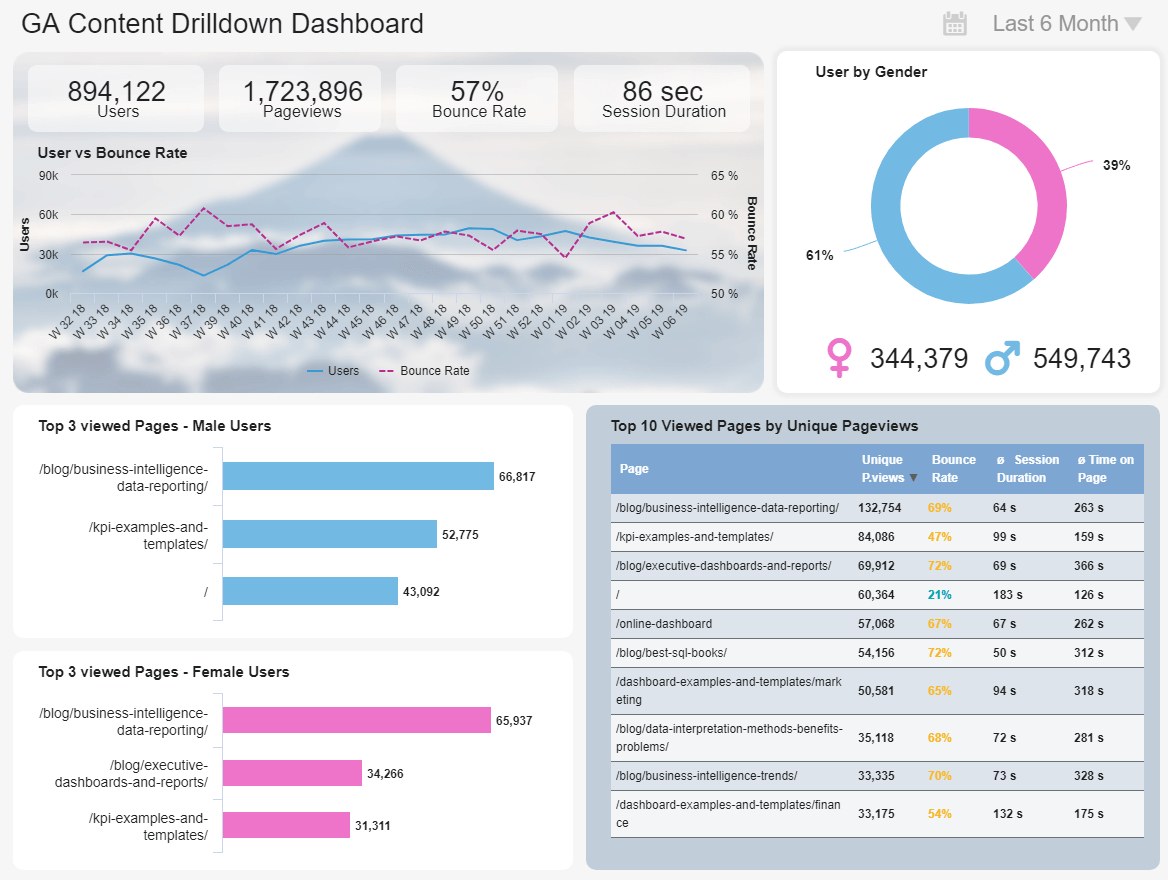 Google Analytics Dashboards – Explore Templates & Examples Intended For Website Traffic Report Template