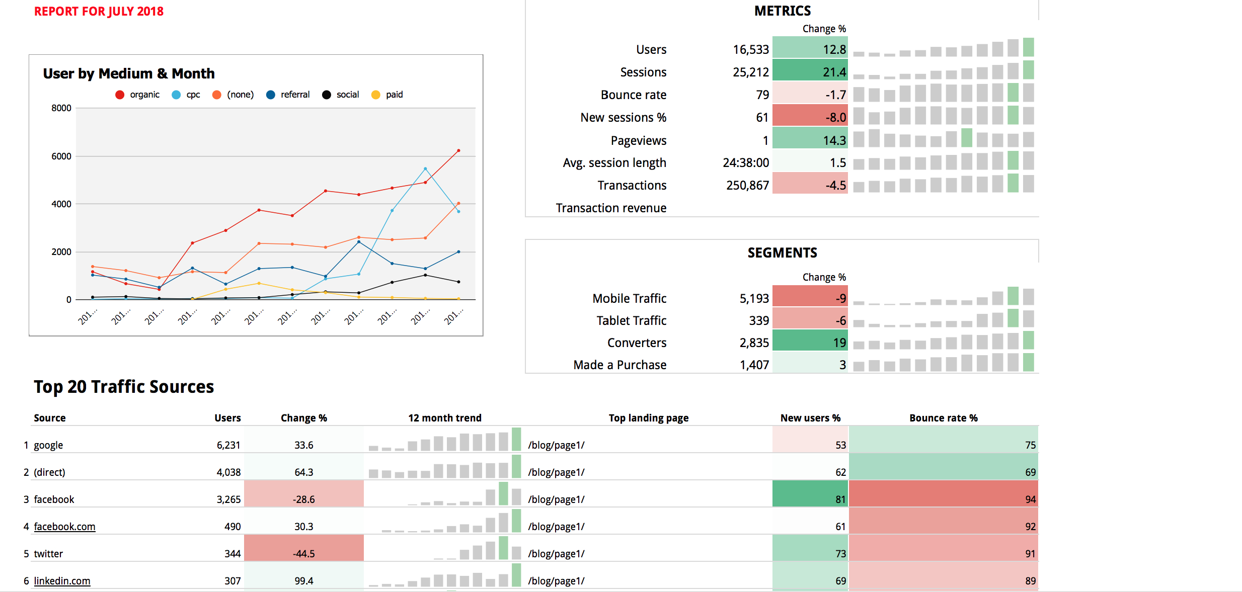 Google Sheets Templates – Supermetrics Intended For Trend Analysis Report Template