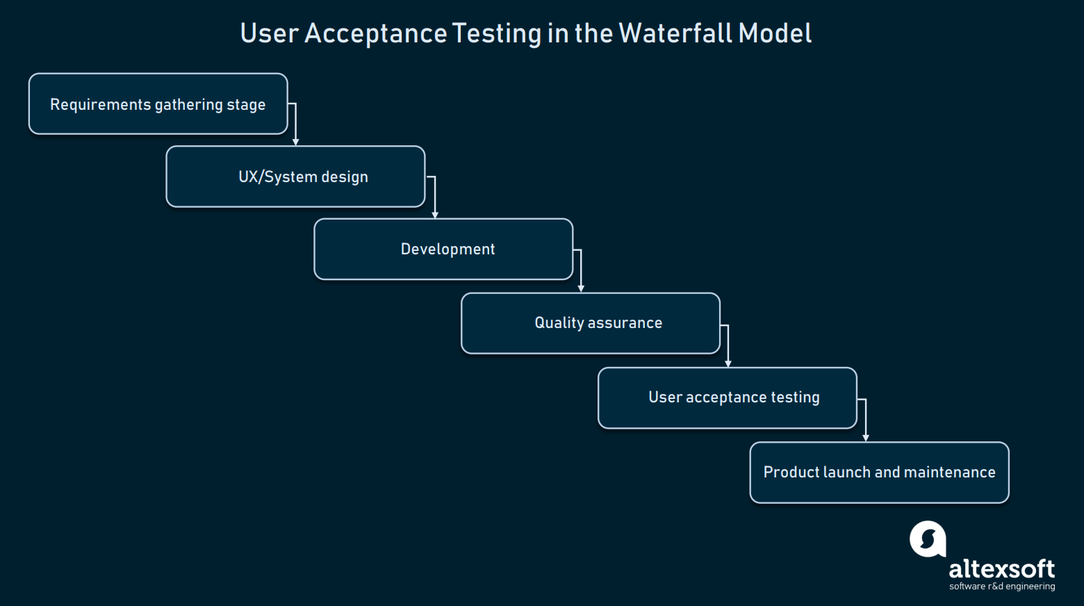 How To Conduct User Acceptance Testing | Altexsoft Pertaining To Acceptance Test Report Template