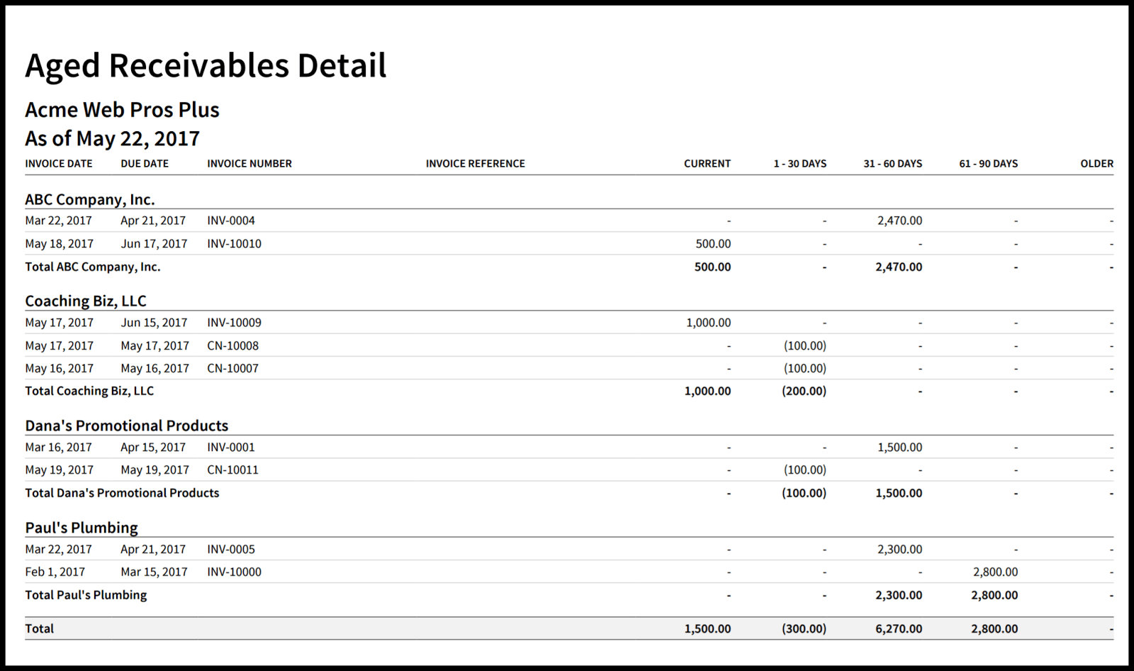 How To Create An Accounts Receivable Aging Report In Xero With Accounts Receivable Report Template