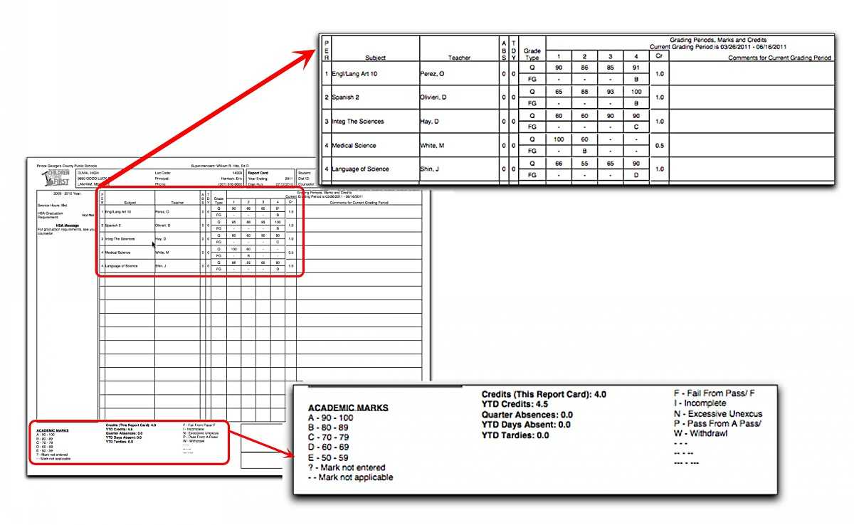 How To Interpret Grades 9 – 12 Report Cards Pertaining To High School Report Card Template