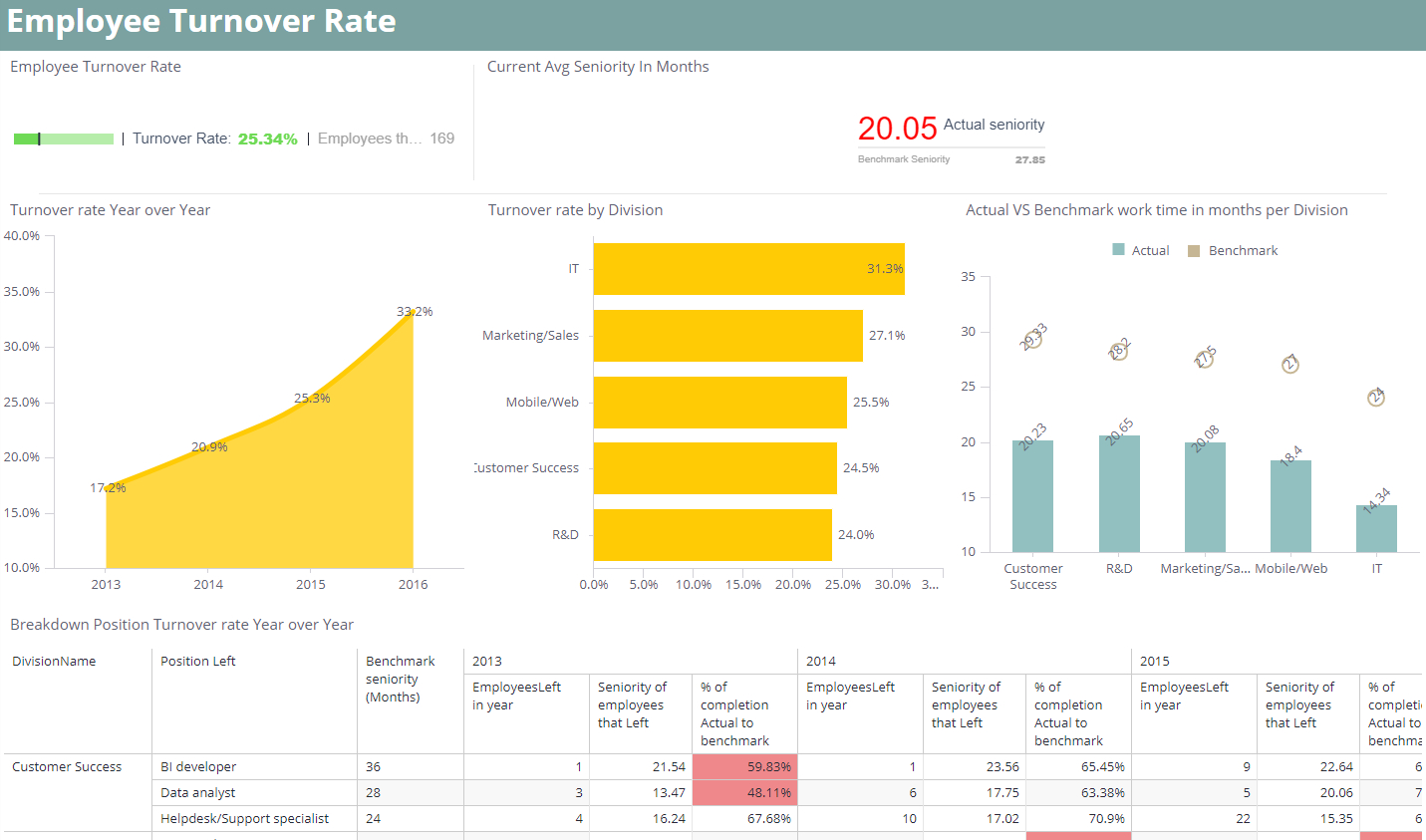 Human Resources Dashboard Examples & Hr Metrics | Sisense Throughout Hr Management Report Template