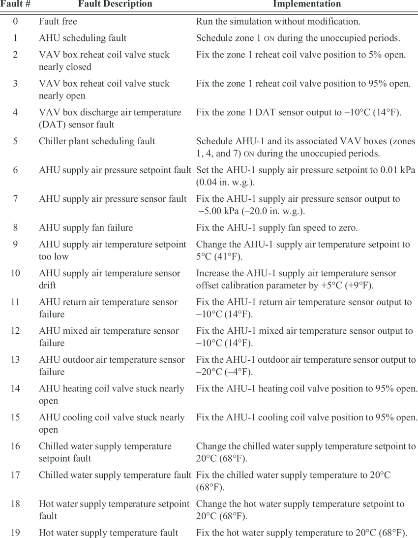 List Of Hvac System And Equipment Faults | Download Table Throughout Equipment Fault Report Template