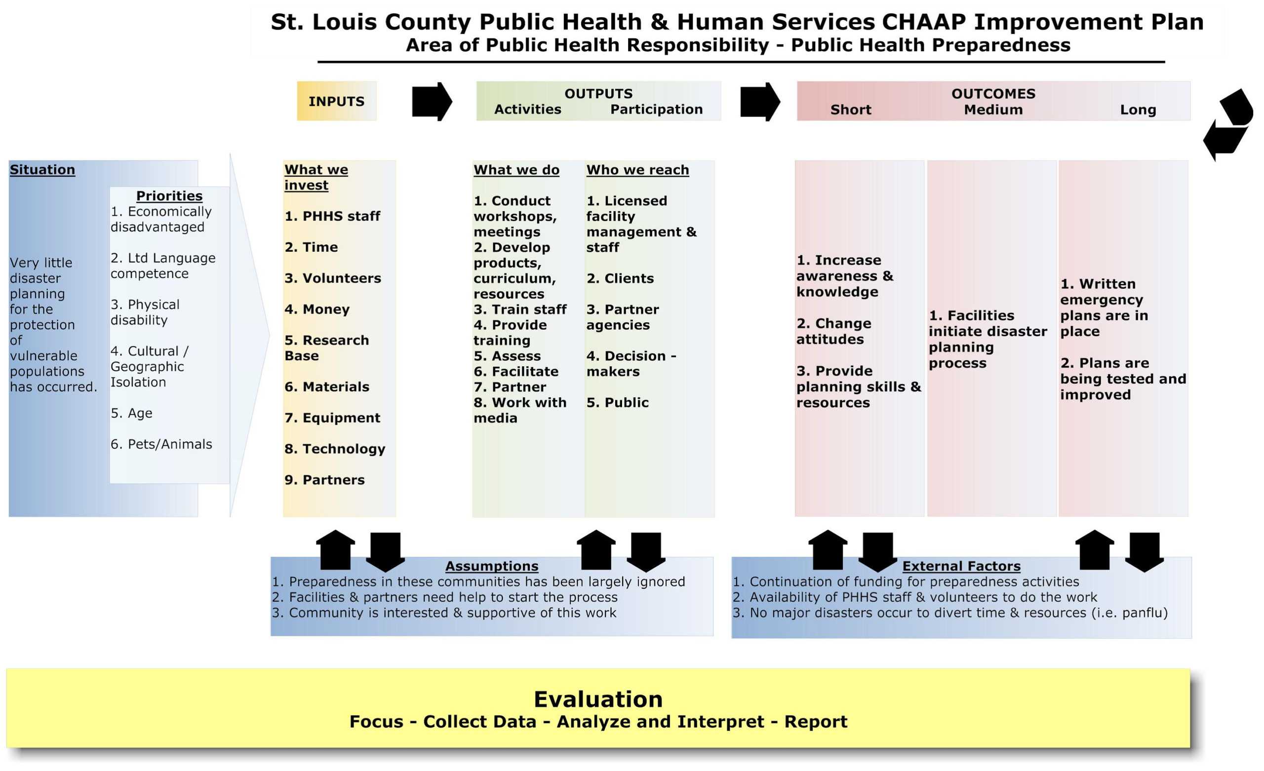 Logic Model - Minnesota Dept. Of Health Pertaining To Logic Model Template Word