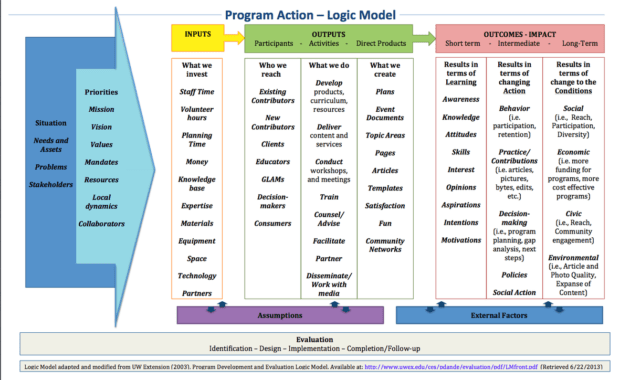 Logic Model Template Microsoft Word