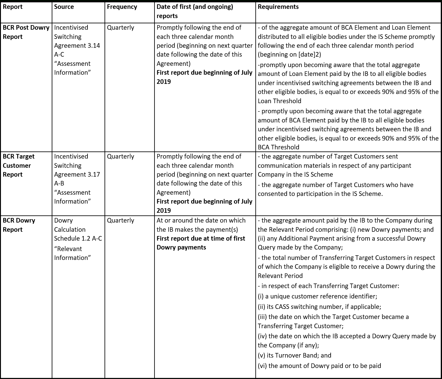 Mi & Reporting – Bcr Pertaining To Reporting Requirements Template