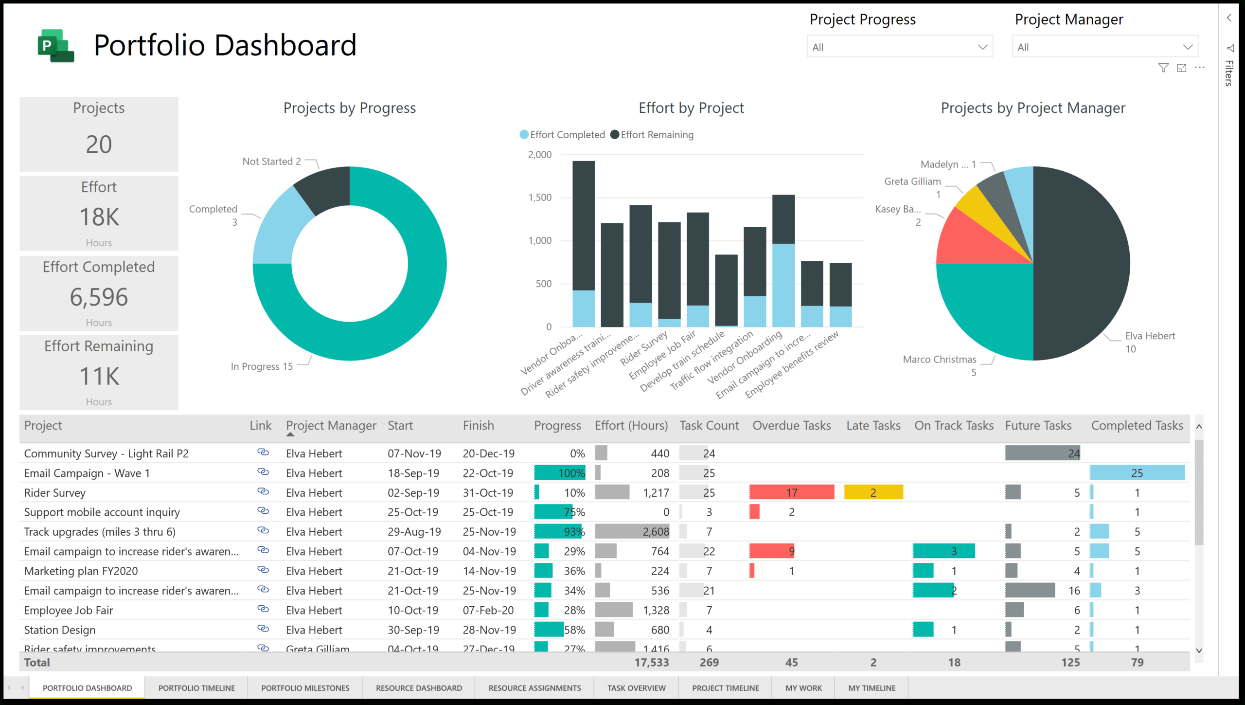 New Power Bi Template For Microsoft Project For The Web For Portfolio Management Reporting Templates