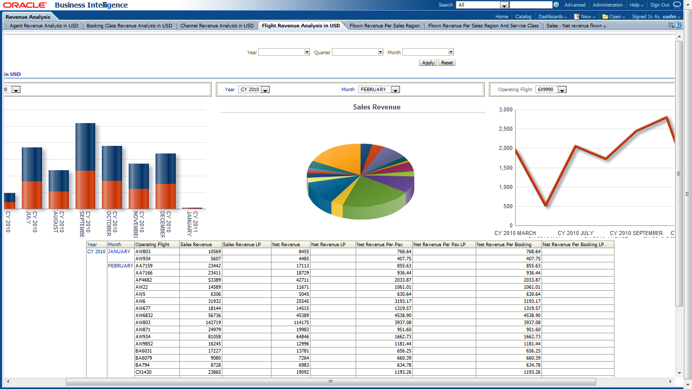 Oracle Airlines Data Model Sample Reports In Sales Analysis Report Template