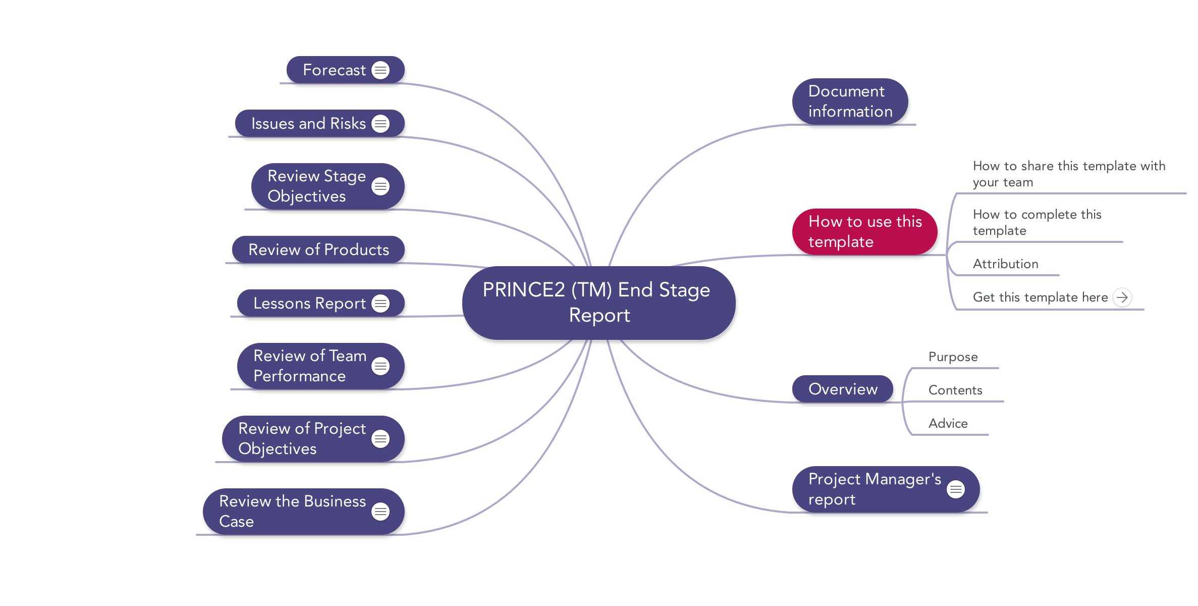 Prince2 End Stage Report | Download Template Within Ms Word Templates For Project Report