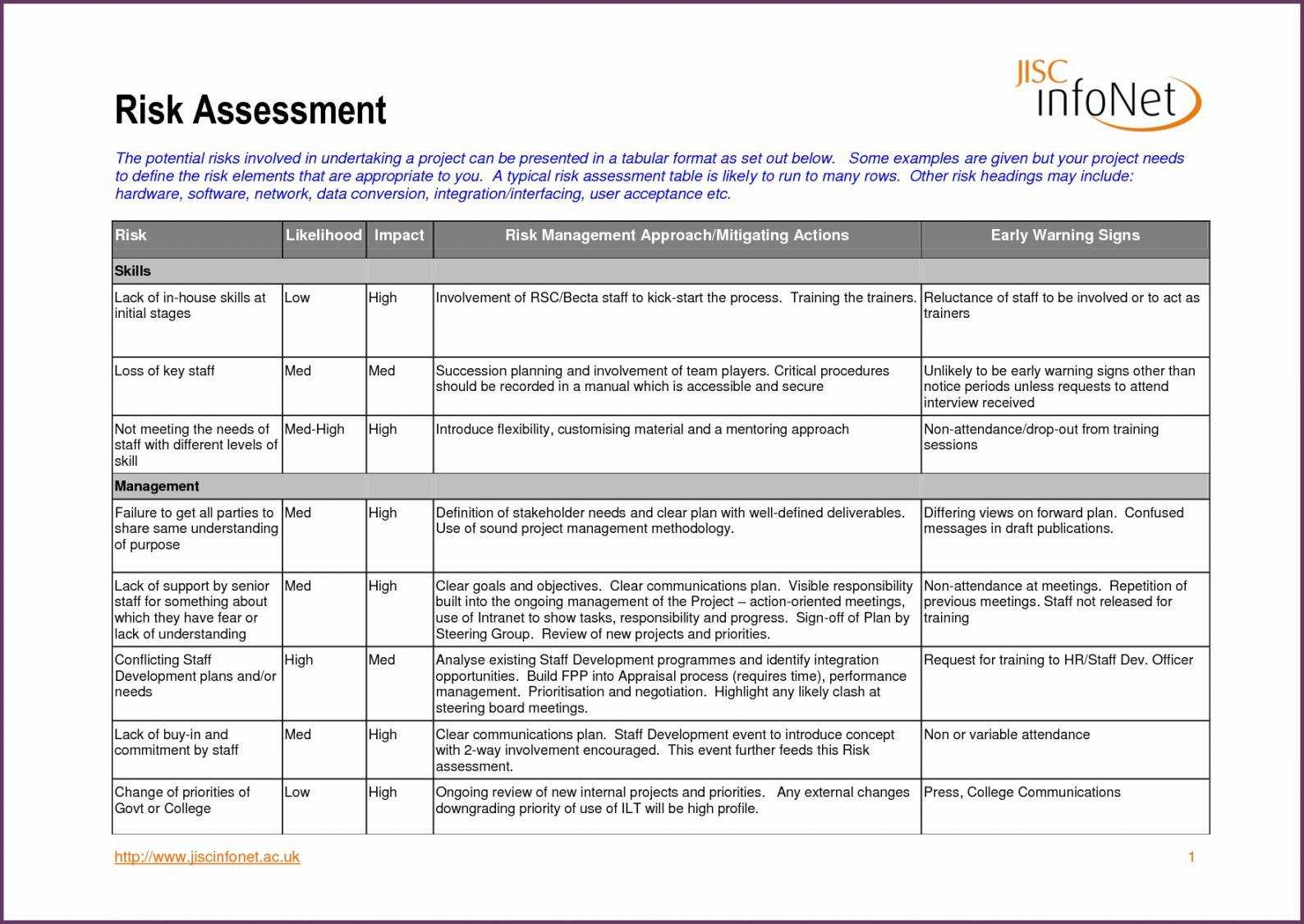 Printable Risk Assessment Template Example 15 Top Risks Of With Regard To Sound Report Template