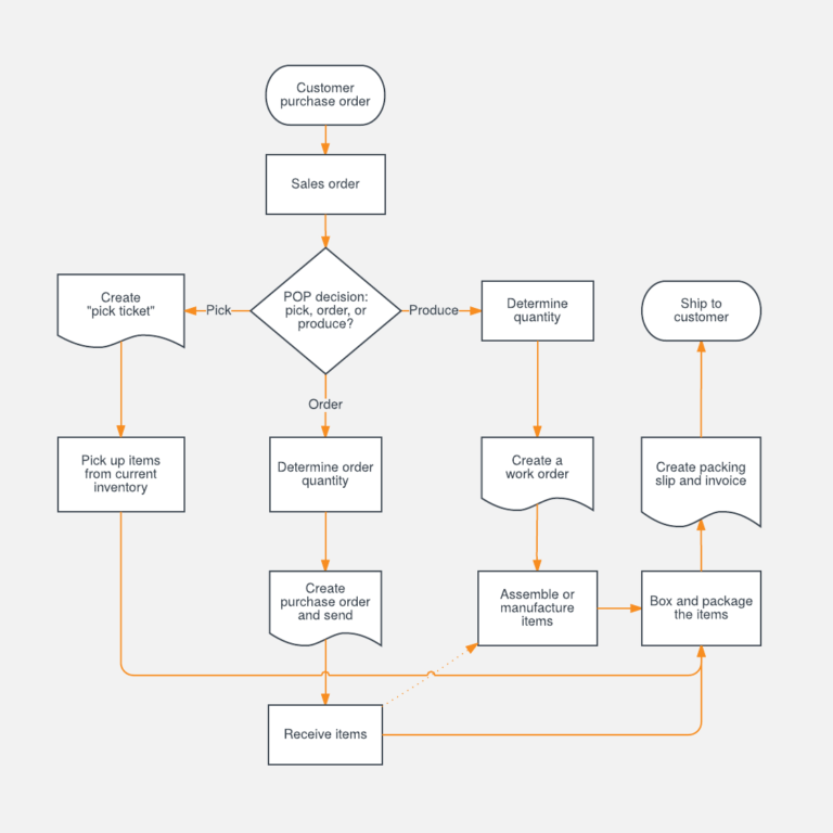 Make A Flowchart In Microsoft Word 2013 With Regard To Microsoft Word ...