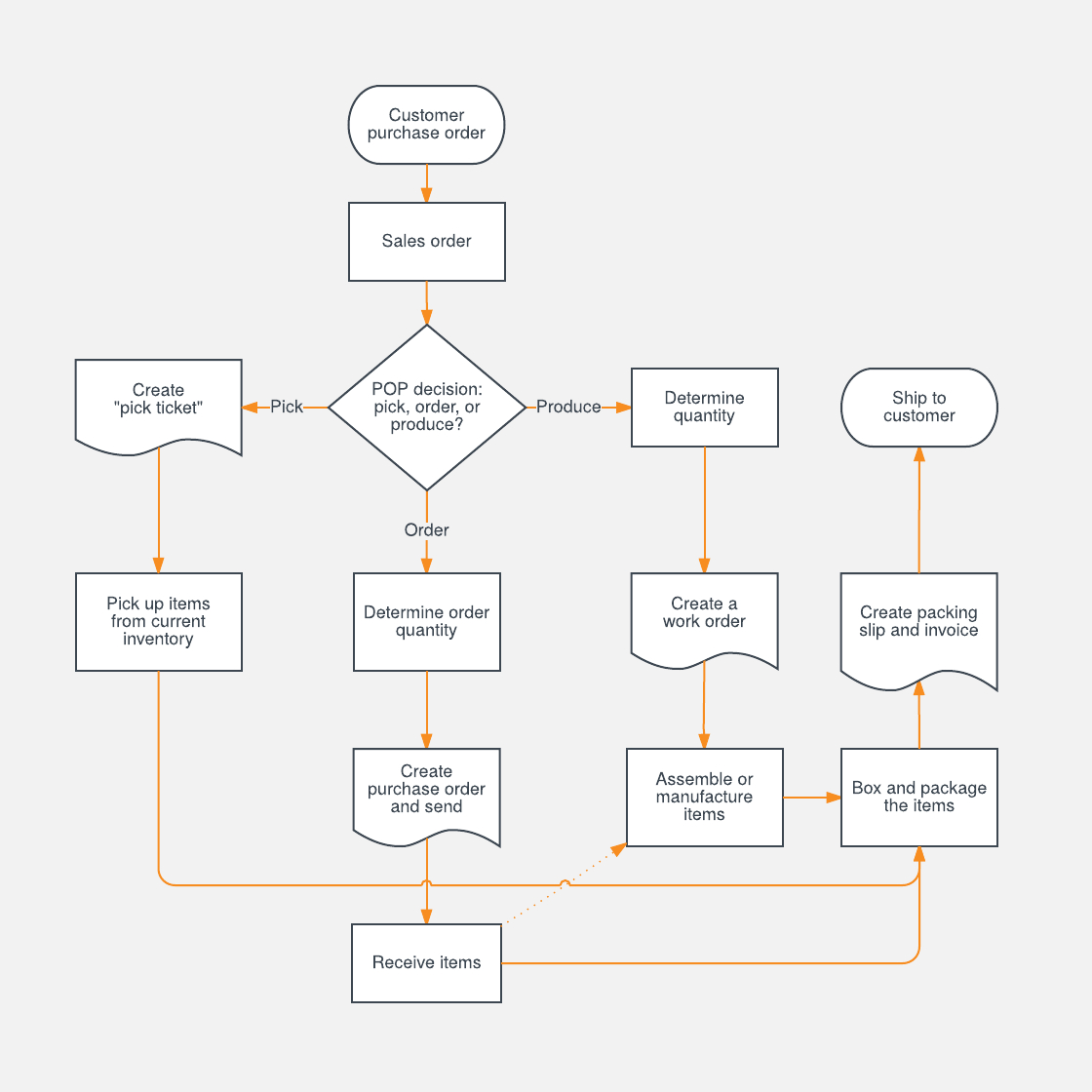 Process Flow Chart Template – Karan.ald2014 Intended For Microsoft Word Flowchart Template