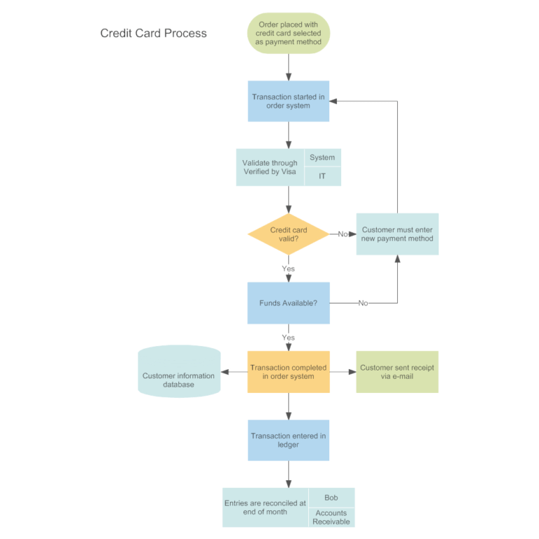 Make A Flowchart In Microsoft Word 2013 With Regard To Microsoft Word ...