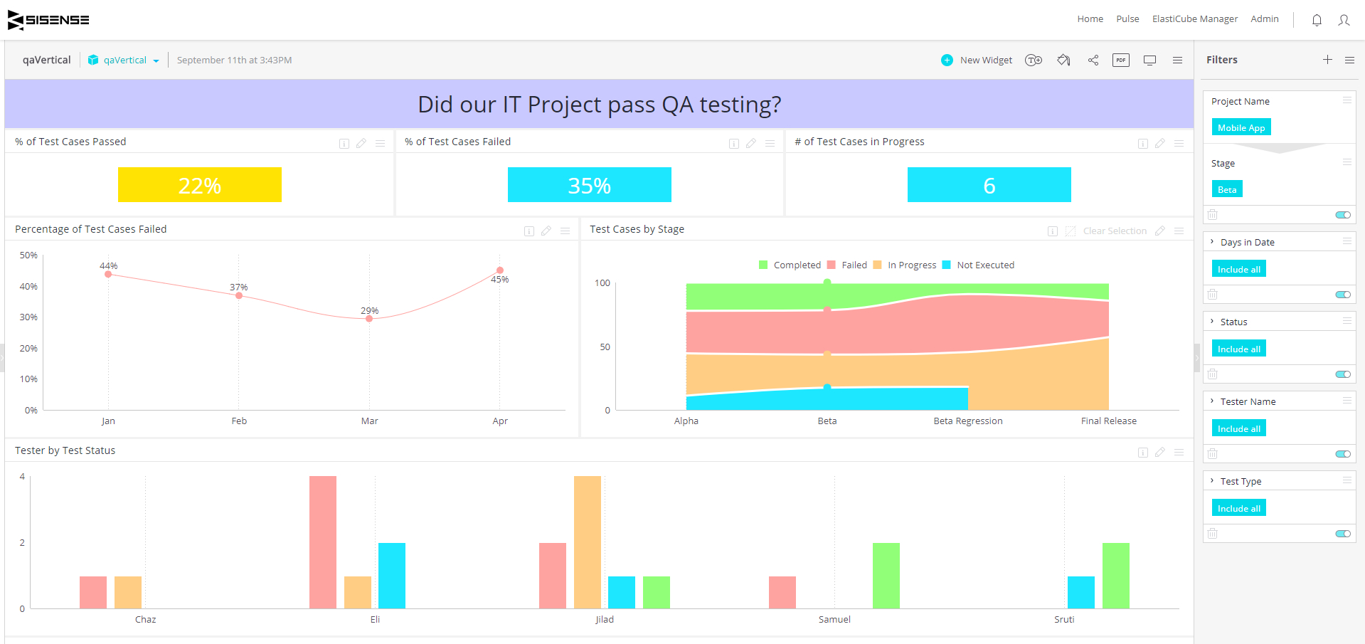 Qa Dashboard – Quality Assurance Project Status | Sisense In Project Status Report Dashboard Template