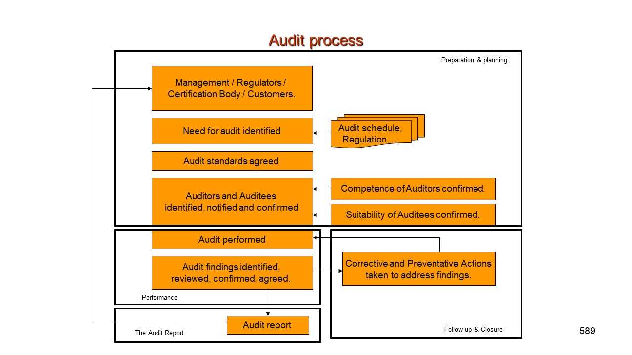 Quality Assurance Auditing. Critical To A Quality Management Intended For Gmp Audit Report Template