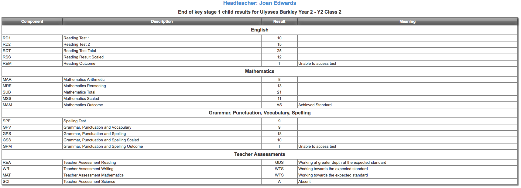 Reporting On Ks1 And Ks2 Statutory Assessment – Post 2016 Inside Report Writing Template Ks1