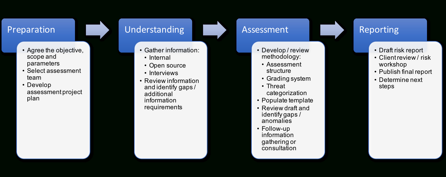 Risk Assessment Process – A Detailed Guide  Dcdr Risk Inside Threat Assessment Report Template