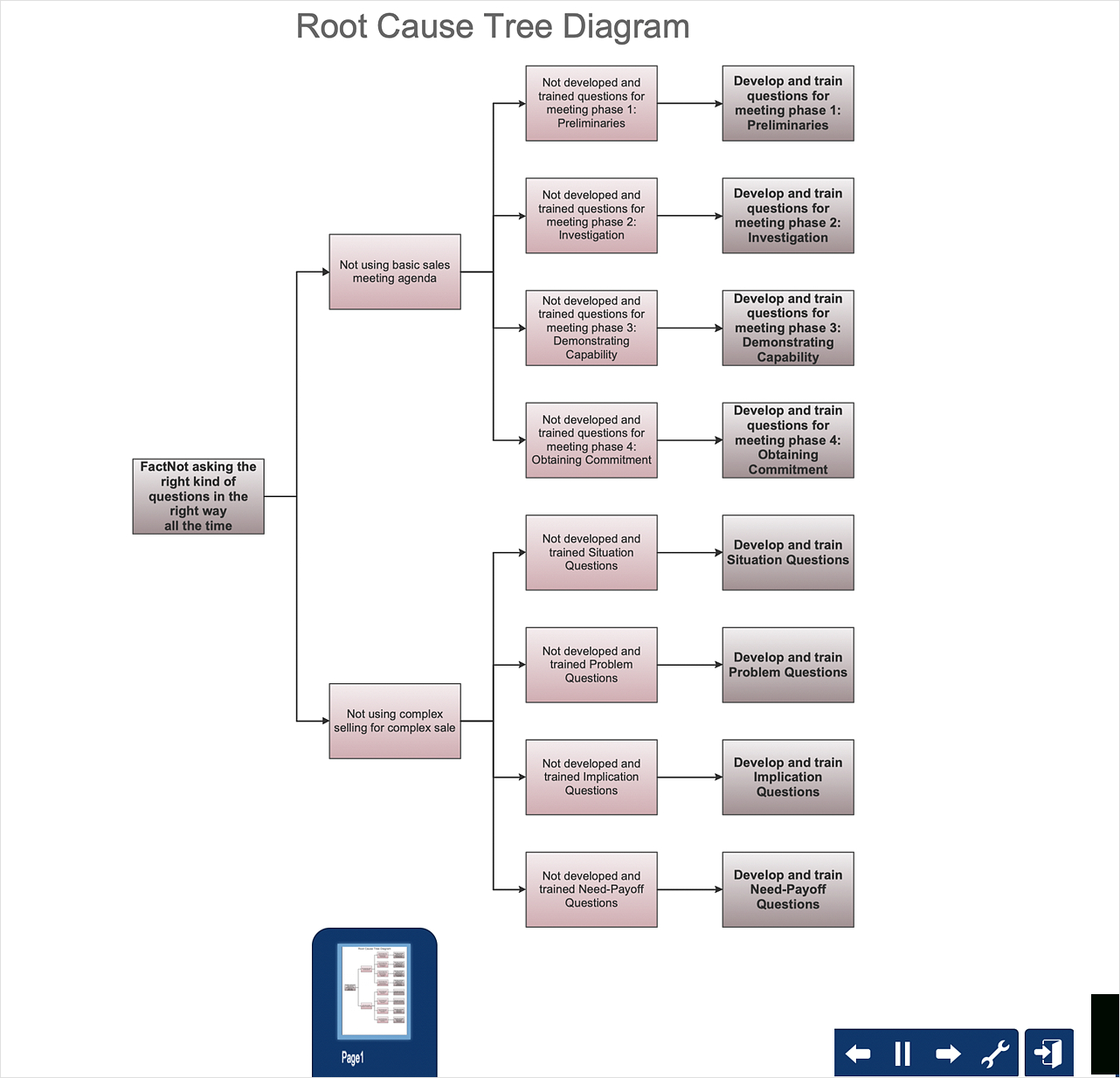 Root Cause Analysis Tree Diagram – Template | How To Create Within Blank Tree Diagram Template