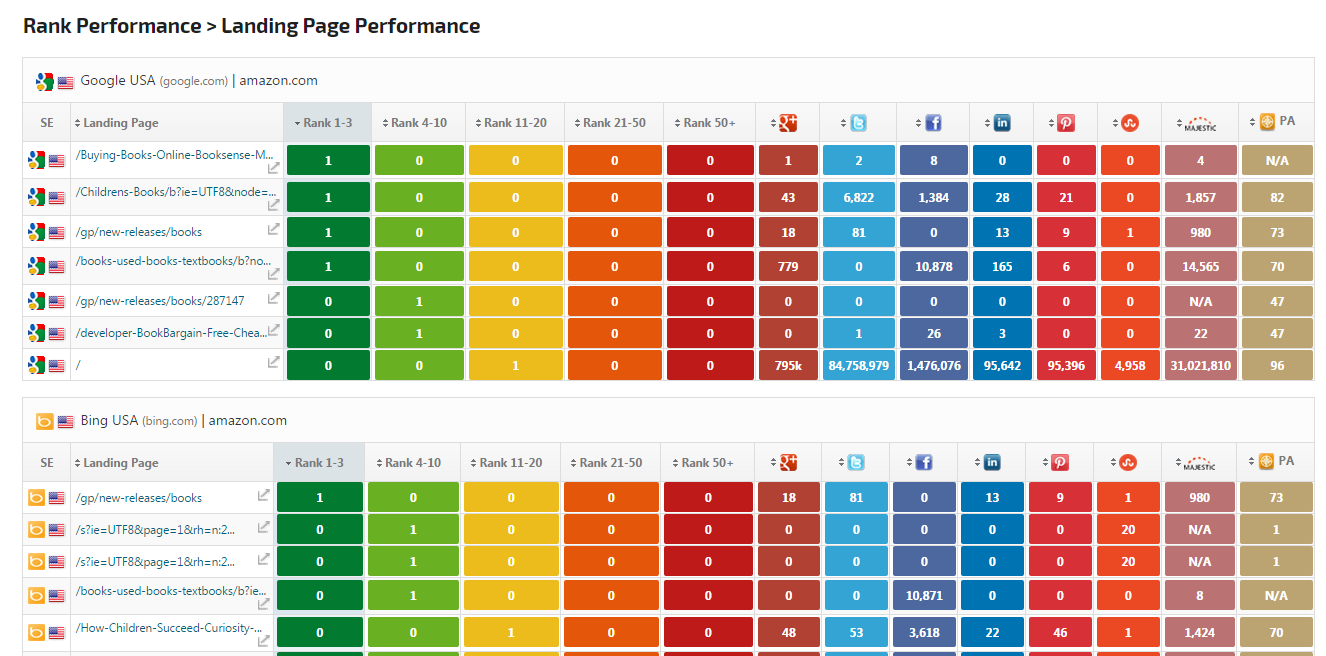 Seo & Marketing Report Pdf System Templates | Rank Ranger With Seo Report Template Download