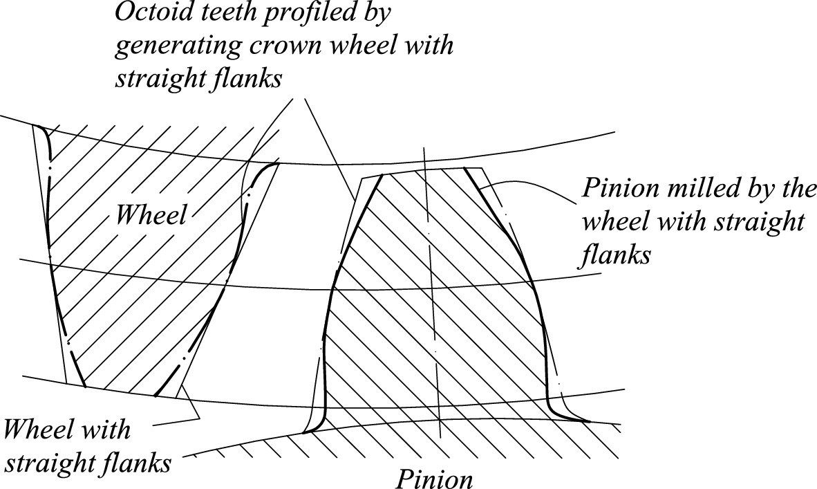 Straight Bevel Gears | Springerlink Within Blank Performance Profile Wheel Template