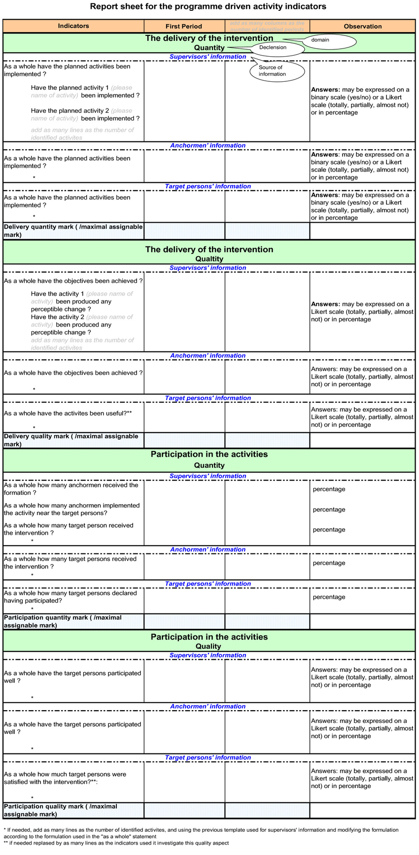 Template Of Indicators Report Sheet. | Download Scientific With Intervention Report Template