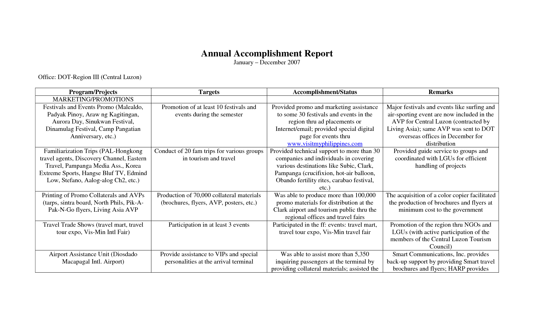 Terrific Annual Accomplishment Report Sample : V M D Pertaining To Weekly Accomplishment Report Template