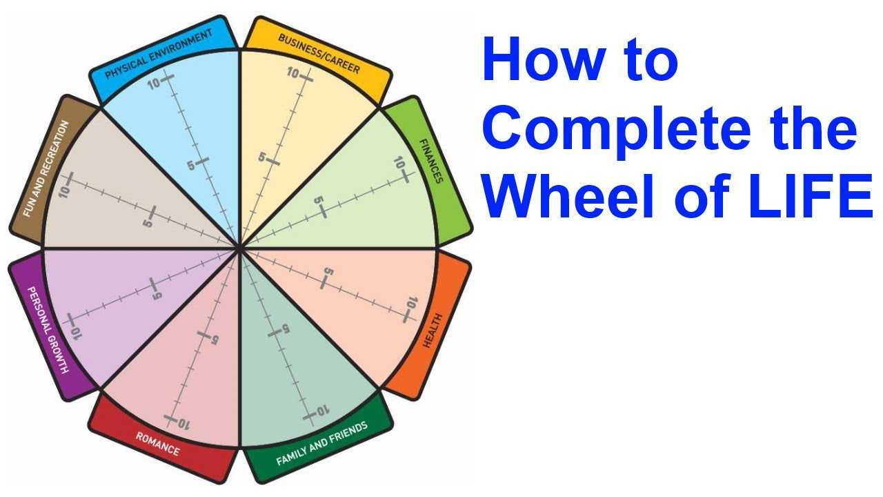 The Wheel Of Life: A Self Assessment Tool For Blank Wheel Of Life Template