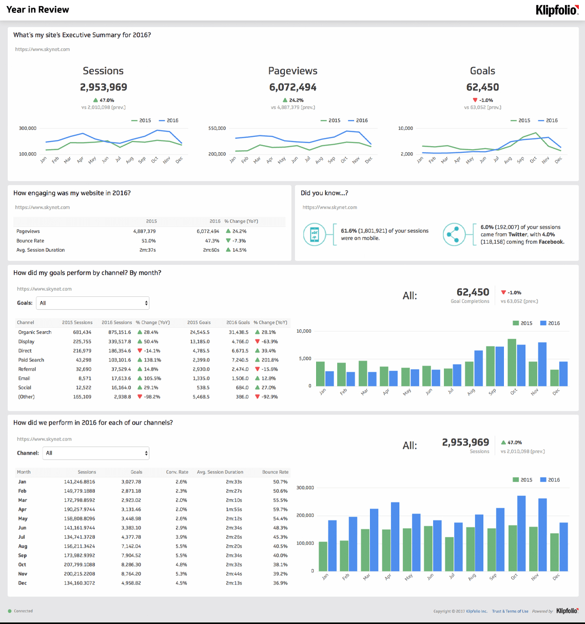 Website Analytics Dashboard And Report | Free Templates In Website Evaluation Report Template