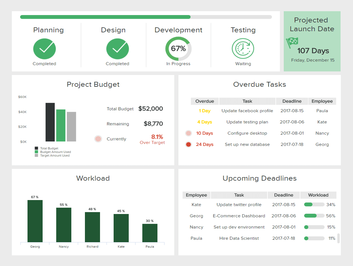 What Is A Project Management Dashboard? See Examples & Templates Throughout Project Status Report Dashboard Template