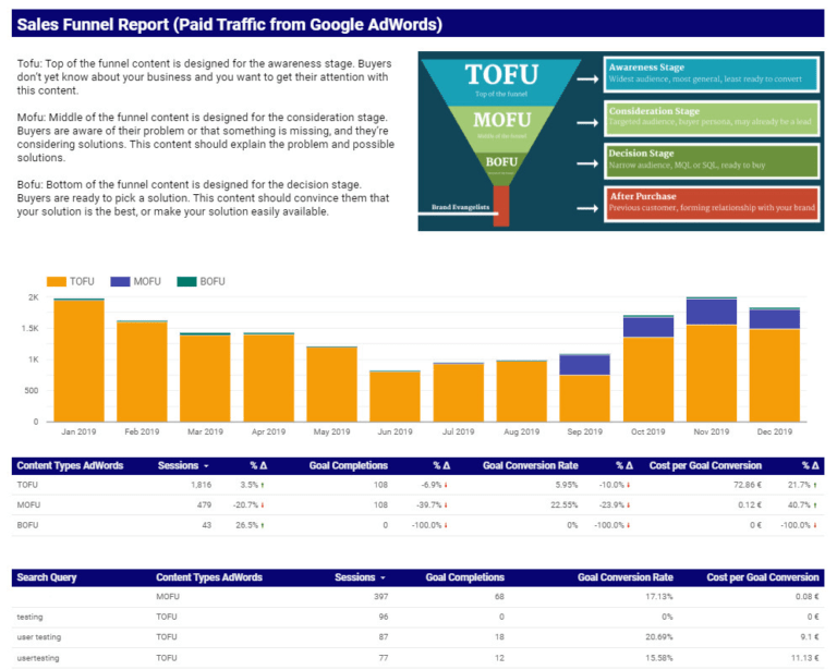 Ypanalytics I Will Create Sales Funnel Report Template For 45 On